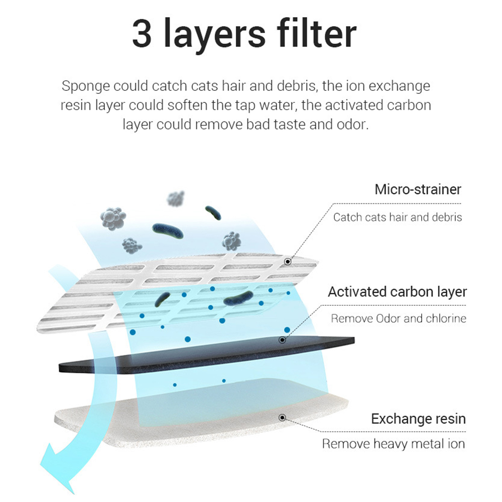 Filtry zamienne do fontanny dl – Cat Water Fountain Filter recenzja i cena